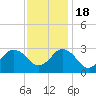 Fishermans Island tide chart for Friday, November 18, 2022