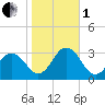 Fishermans Island tide chart for Tuesday, November 1, 2022