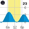Fishermans Island tide chart for Wednesday, November 23, 2022
