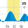Fishermans Island tide chart for Friday, November 25, 2022