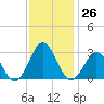 Fishermans Island tide chart for Saturday, November 26, 2022