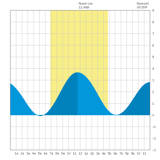 Fishermans Island tide chart for Monday, November 28, 2022