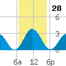 Fishermans Island tide chart for Monday, November 28, 2022