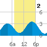 Fishermans Island tide chart for Wednesday, November 2, 2022