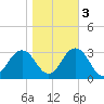 Fishermans Island tide chart for Thursday, November 3, 2022