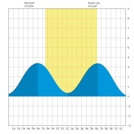 Fishermans Island tide chart for Friday, November 4, 2022