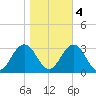 Fishermans Island tide chart for Friday, November 4, 2022