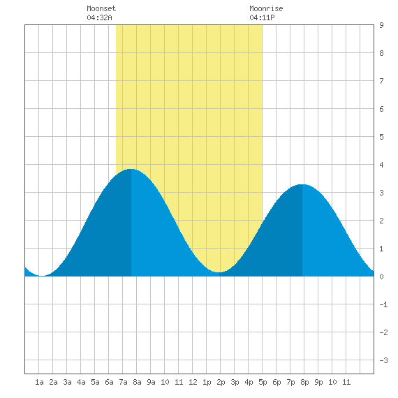 Fishermans Island tide chart for Sunday, November 6, 2022