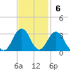 Fishermans Island tide chart for Sunday, November 6, 2022