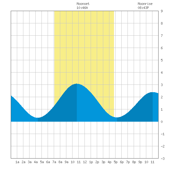 Fishermans Island tide chart for Monday, December 12, 2022