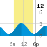 Fishermans Island tide chart for Monday, December 12, 2022