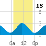 Fishermans Island tide chart for Tuesday, December 13, 2022