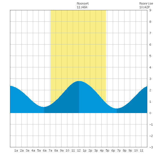 Fishermans Island tide chart for Wednesday, December 14, 2022
