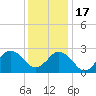 Fishermans Island tide chart for Saturday, December 17, 2022
