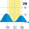 Fishermans Island tide chart for Tuesday, December 20, 2022