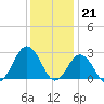 Fishermans Island tide chart for Wednesday, December 21, 2022