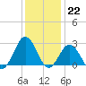 Fishermans Island tide chart for Thursday, December 22, 2022