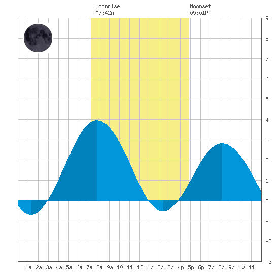 Fishermans Island tide chart for Friday, December 23, 2022