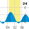 Fishermans Island tide chart for Saturday, December 24, 2022