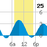 Fishermans Island tide chart for Sunday, December 25, 2022