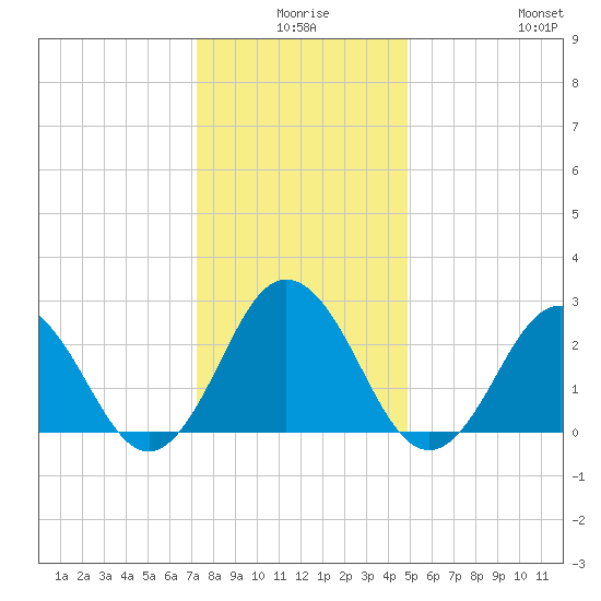 Fishermans Island tide chart for Tuesday, December 27, 2022