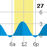 Fishermans Island tide chart for Tuesday, December 27, 2022