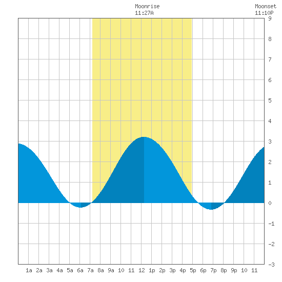 Fishermans Island tide chart for Wednesday, December 28, 2022