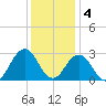 Fishermans Island tide chart for Sunday, December 4, 2022