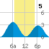 Fishermans Island tide chart for Monday, December 5, 2022