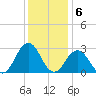 Fishermans Island tide chart for Tuesday, December 6, 2022