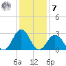 Fishermans Island tide chart for Wednesday, December 7, 2022