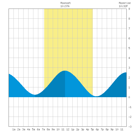 Fishermans Island tide chart for Thursday, January 12, 2023