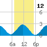 Fishermans Island tide chart for Thursday, January 12, 2023