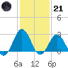 Fishermans Island tide chart for Saturday, January 21, 2023