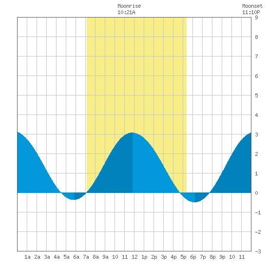 Fishermans Island tide chart for Thursday, January 26, 2023