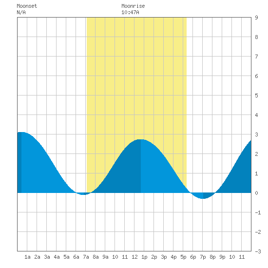 Fishermans Island tide chart for Friday, January 27, 2023