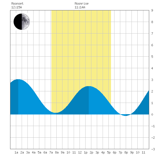 Fishermans Island tide chart for Saturday, January 28, 2023
