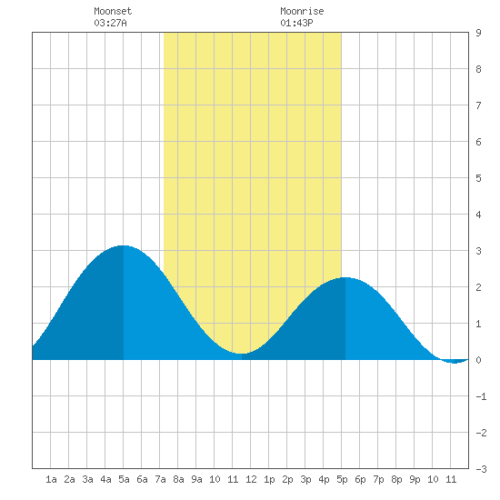 Fishermans Island tide chart for Monday, January 2, 2023