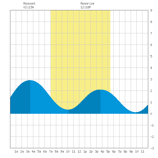 Fishermans Island tide chart for Monday, January 30, 2023