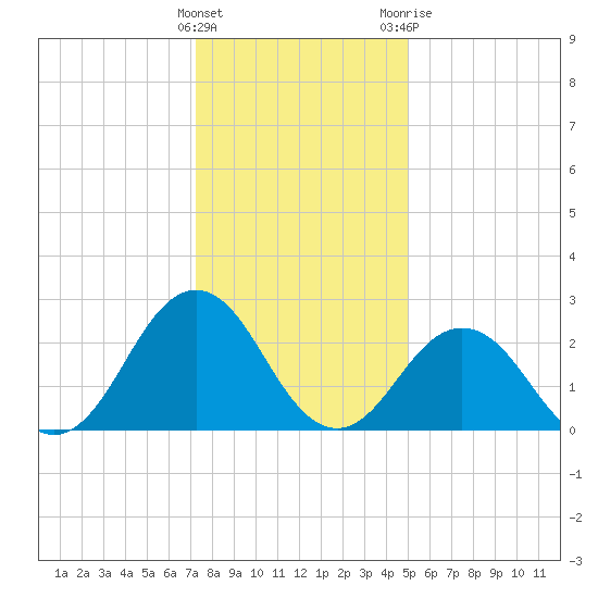 Fishermans Island tide chart for Thursday, January 5, 2023