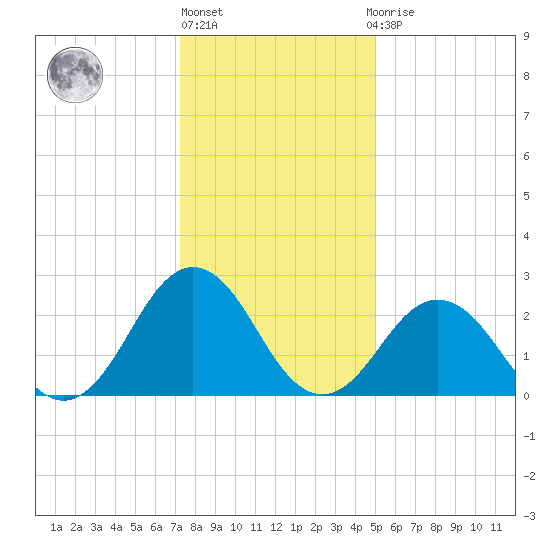 Fishermans Island tide chart for Friday, January 6, 2023