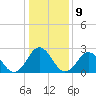 Fishermans Island tide chart for Monday, January 9, 2023