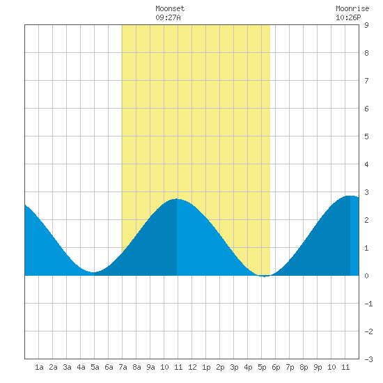 Fishermans Island tide chart for Friday, February 10, 2023