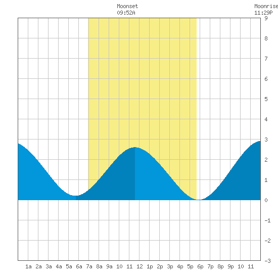 Fishermans Island tide chart for Saturday, February 11, 2023