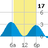 Fishermans Island tide chart for Friday, February 17, 2023