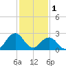 Fishermans Island tide chart for Wednesday, February 1, 2023