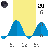 Fishermans Island tide chart for Monday, February 20, 2023