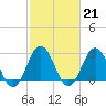 Fishermans Island tide chart for Tuesday, February 21, 2023