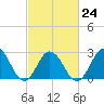 Fishermans Island tide chart for Friday, February 24, 2023