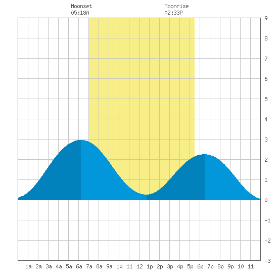 Fishermans Island tide chart for Thursday, February 2, 2023